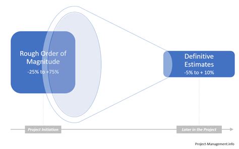 What is a ROM in Project Management: A Dive into the Realm of Rough Order Magnitude